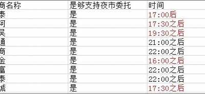 隔夜挂单 夜市委托详细解释