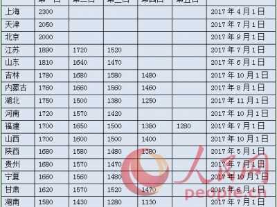 18省市上调工资 今年18省上调最低工资标准