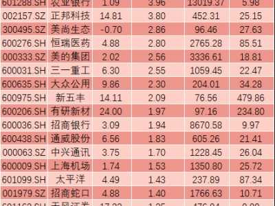 大盘股票 逾400股获主力资金抢筹