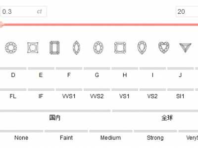 有几种的吗 你知道钻石证书有几种吗